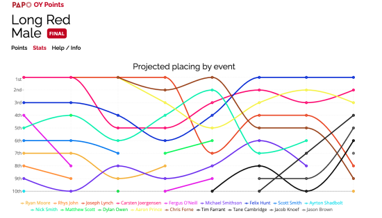 Backend  |   Points system gets a makeover